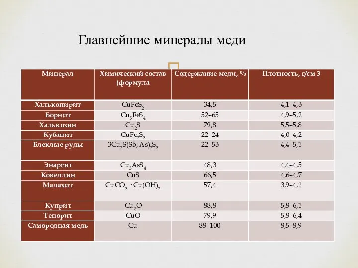 Главнейшие минералы меди