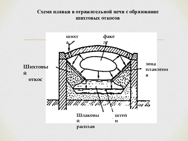 факел Шихтовый откос Шлаковый расплав штейн зона плавления Схема плавки в