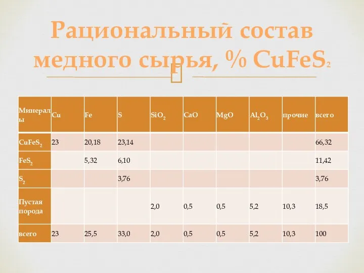 Рациональный состав медного сырья, % CuFeS2