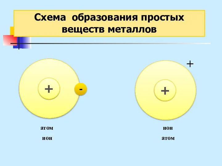 Схема образования простых веществ металлов - + + атом ион ион атом