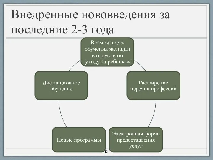 Внедренные нововведения за последние 2-3 года