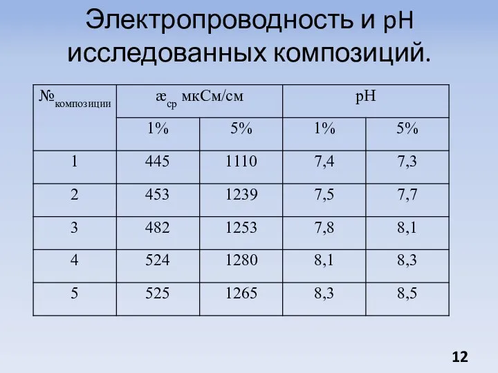 Электропроводность и pH исследованных композиций.