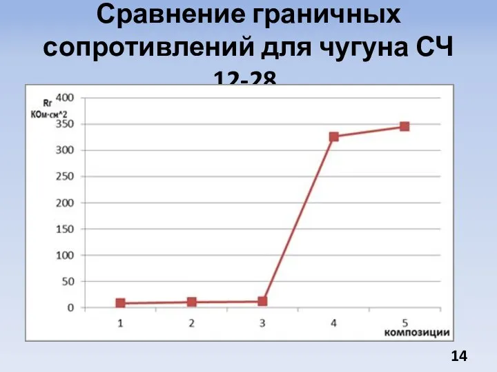 Сравнение граничных сопротивлений для чугуна СЧ 12-28.