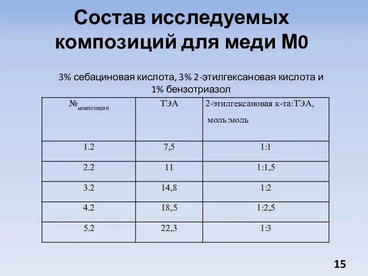 Состав исследуемых композиций для меди М0 3% себациновая кислота, 3% 2-этилгексановая кислота и 1% бензотриазол