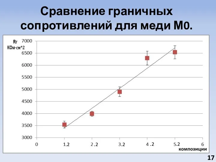 Сравнение граничных сопротивлений для меди М0. .2 .2 .2 .2 .2