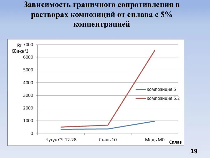 Зависимость граничного сопротивления в растворах композиций от сплава с 5% концентрацией