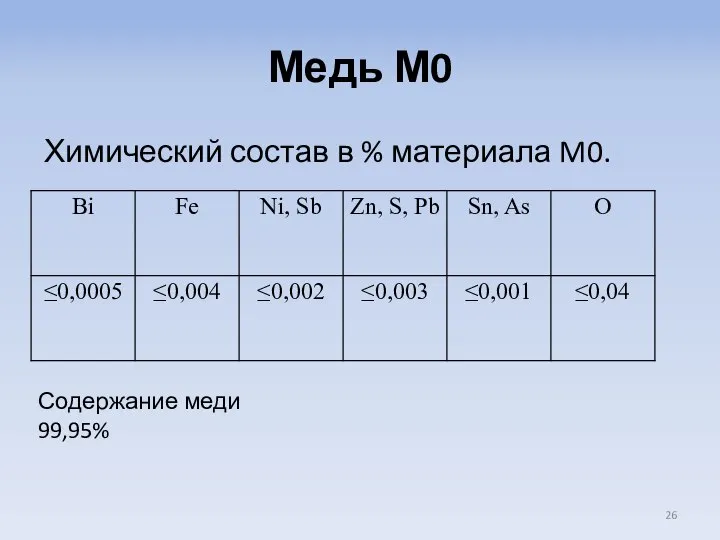 Медь М0 Химический состав в % материала M0. Содержание меди 99,95%