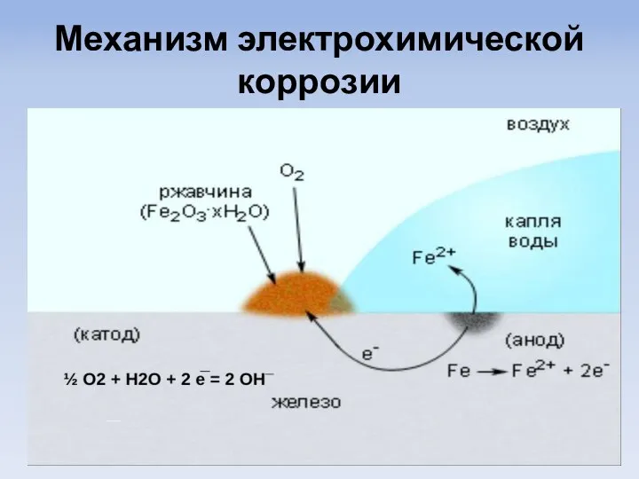 Механизм электрохимической коррозии