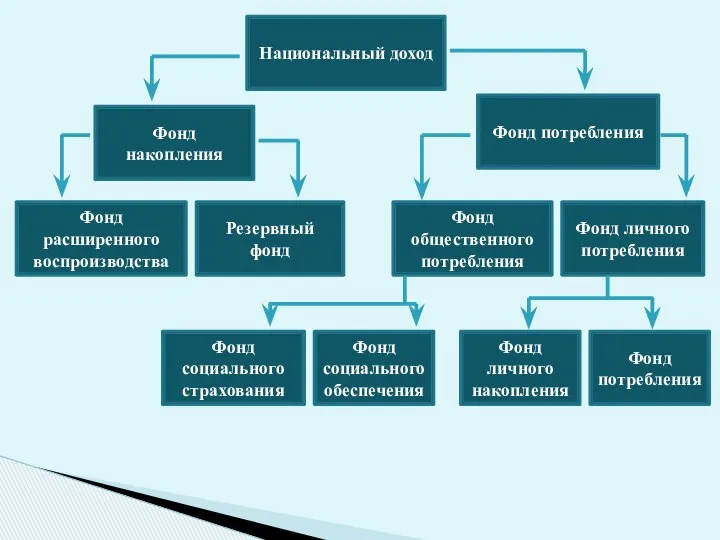 Национальный доход Фонд накопления Фонд потребления Резервный фонд Фонд расширенного воспроизводства