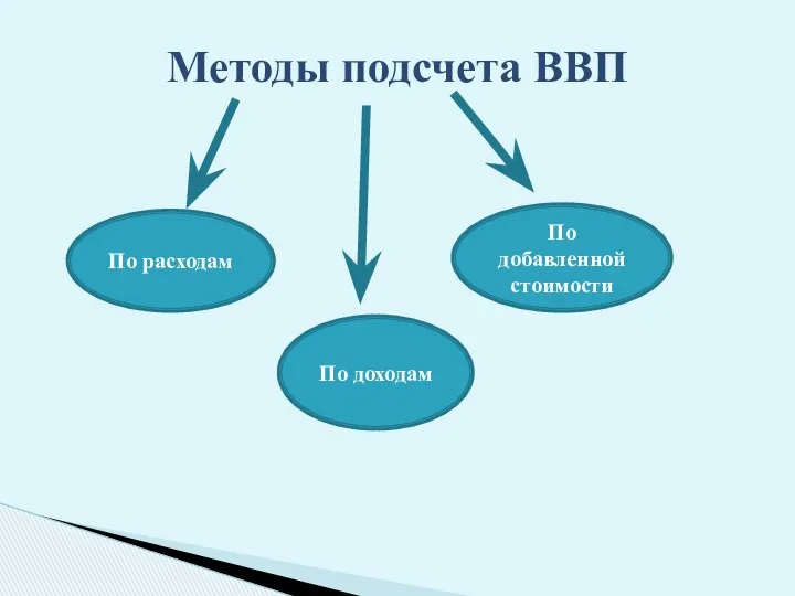 Методы подсчета ВВП По расходам По доходам По добавленной стоимости