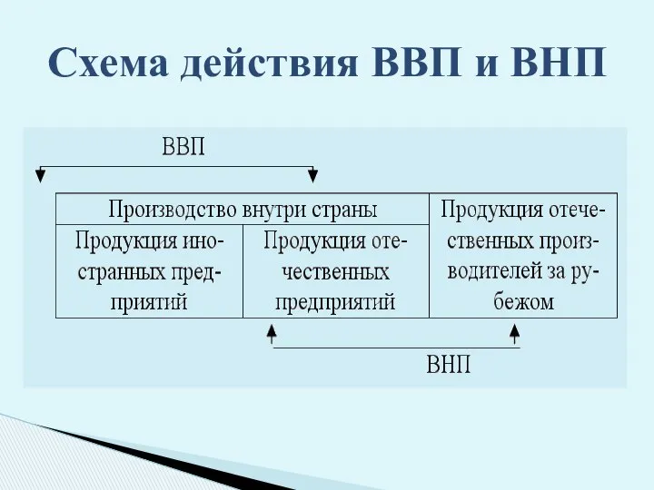 Схема действия ВВП и ВНП