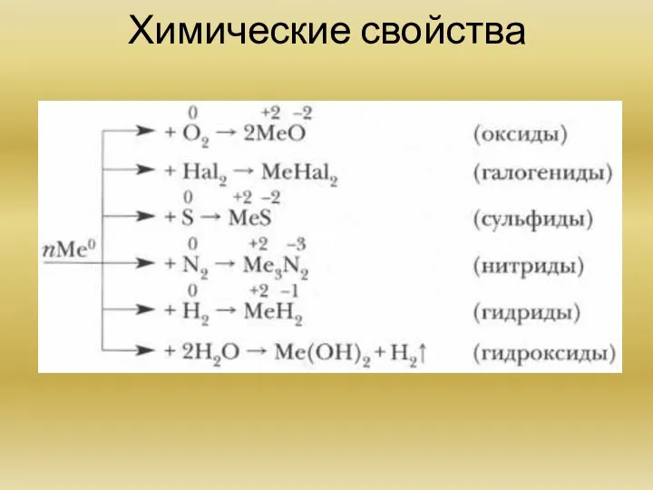 Химические свойства