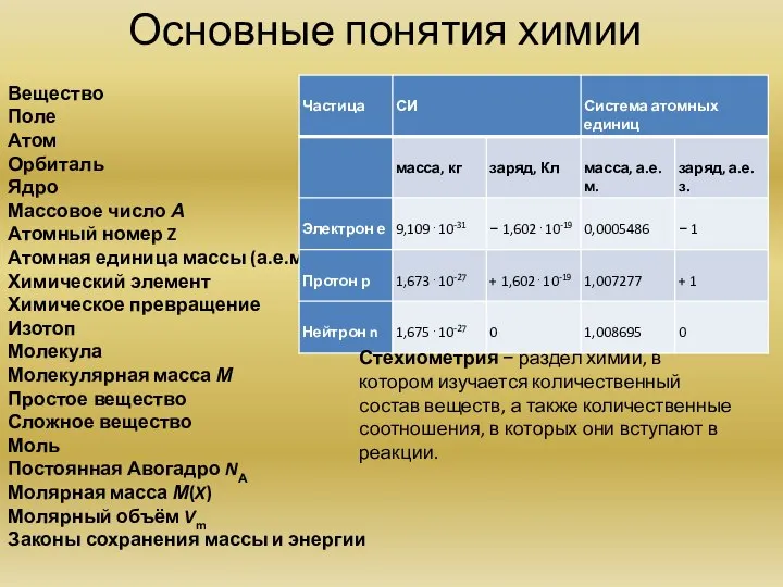 Основные понятия химии Вещество Поле Атом Орбиталь Ядро Массовое число А