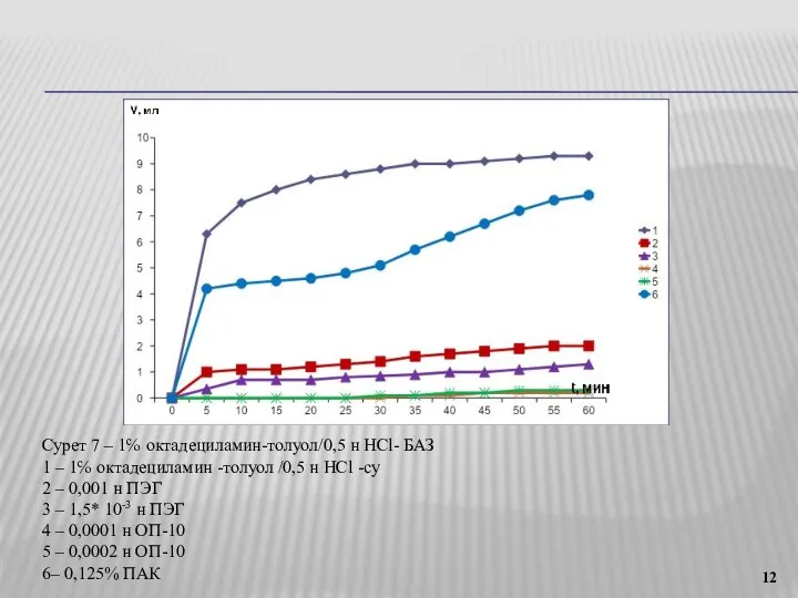 Сурет 7 – 1℅ октадециламин-толуол/0,5 н HCl- БАЗ 1 ‒ 1℅