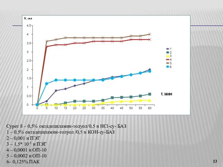 Сурет 8 ‒ 0,5℅ октадециламин-толуол/0,5 н HCl-су- БАЗ 1 ‒ 0,5℅