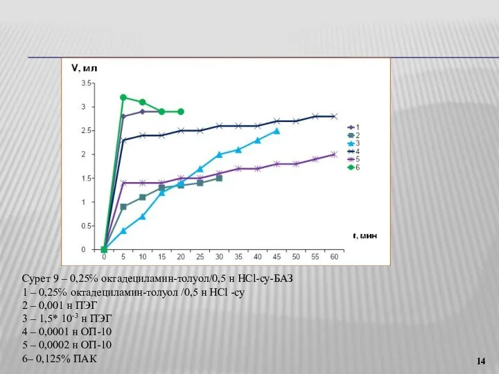 Сурет 9 ‒ 0,25℅ октадециламин-толуол/0,5 н HCl-су-БАЗ 1 ‒ 0,25℅ октадециламин-толуол