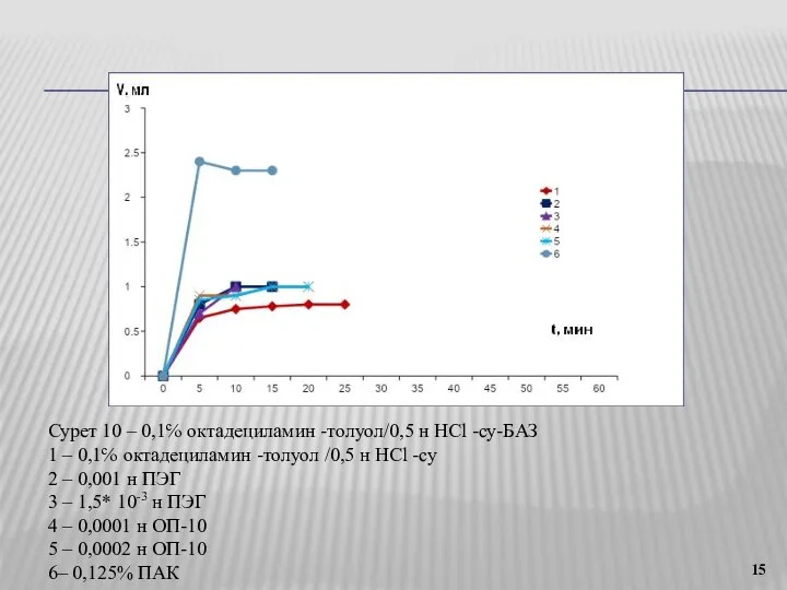 Сурет 10 ‒ 0,1℅ октадециламин -толуол/0,5 н HCl -су-БАЗ 1 ‒