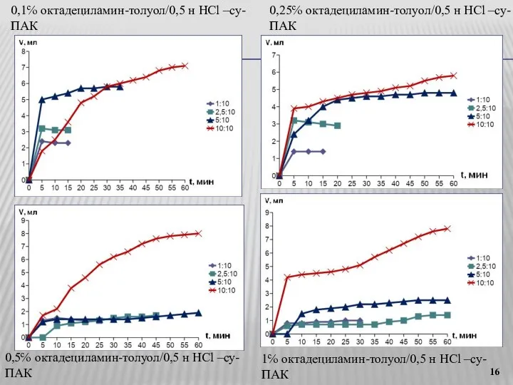 0,1℅ октадециламин-толуол/0,5 н HCl –су- ПАК 0,25℅ октадециламин-толуол/0,5 н HCl –су-