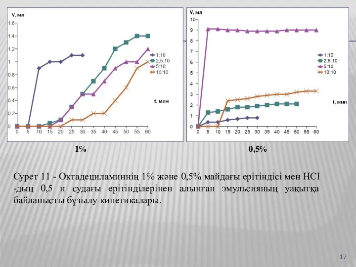 Сурет 11 - Октадециламиннің 1℅ және 0,5% майдағы ерітіндісі мен HCl