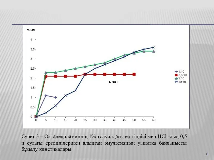 Сурет 3 – Октадециламиннің 1℅ толуолдағы ерітіндісі мен HCl -дың 0,5