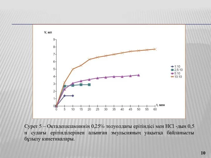 Сурет 5 – Октадециламиннің 0,25℅ толуолдағы ерітіндісі мен HCl -дың 0,5