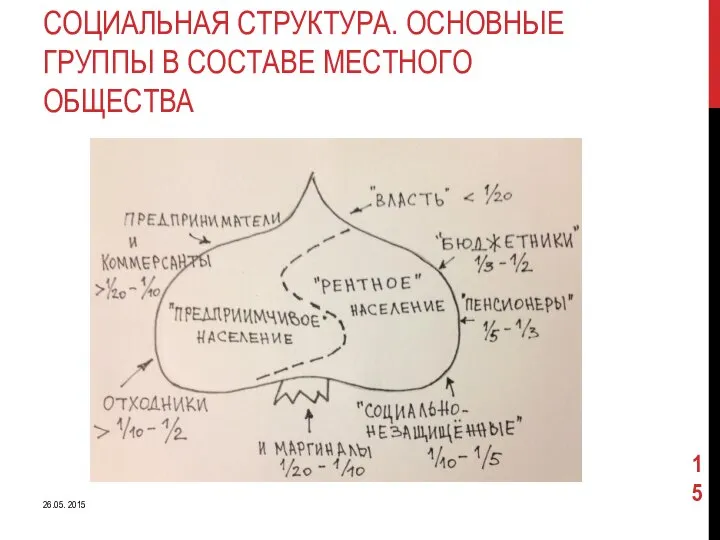 СОЦИАЛЬНАЯ СТРУКТУРА. ОСНОВНЫЕ ГРУППЫ В СОСТАВЕ МЕСТНОГО ОБЩЕСТВА 26.05. 2015