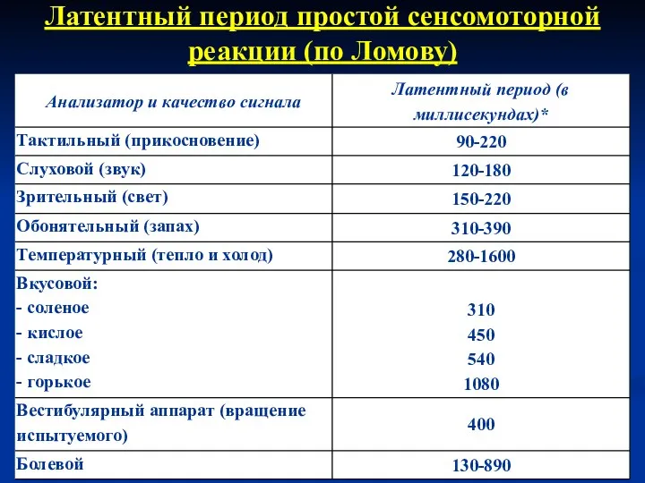 Латентный период простой сенсомоторной реакции (по Ломову)