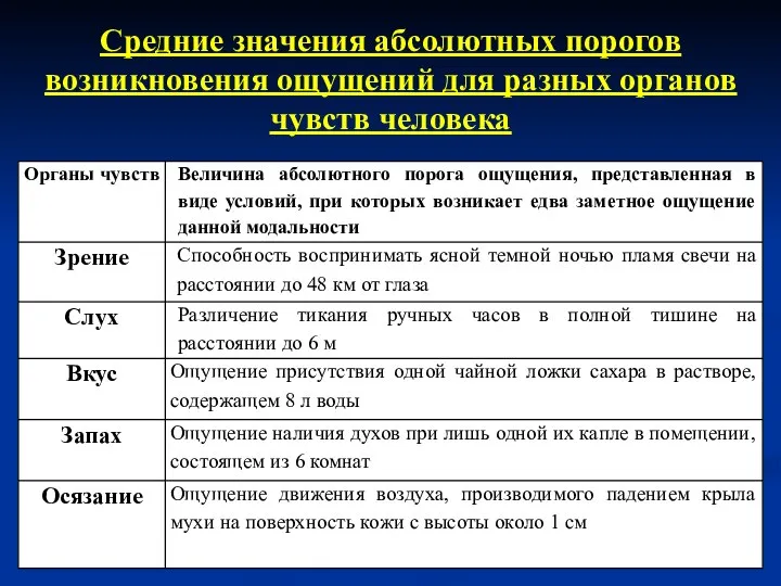 Средние значения абсолютных порогов возникновения ощущений для разных органов чувств человека