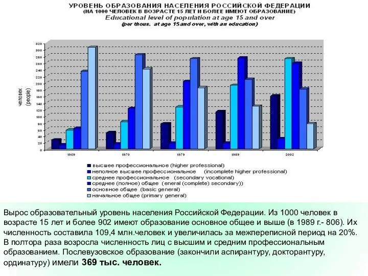 Вырос образовательный уровень населения Российской Федерации. Из 1000 человек в возрасте