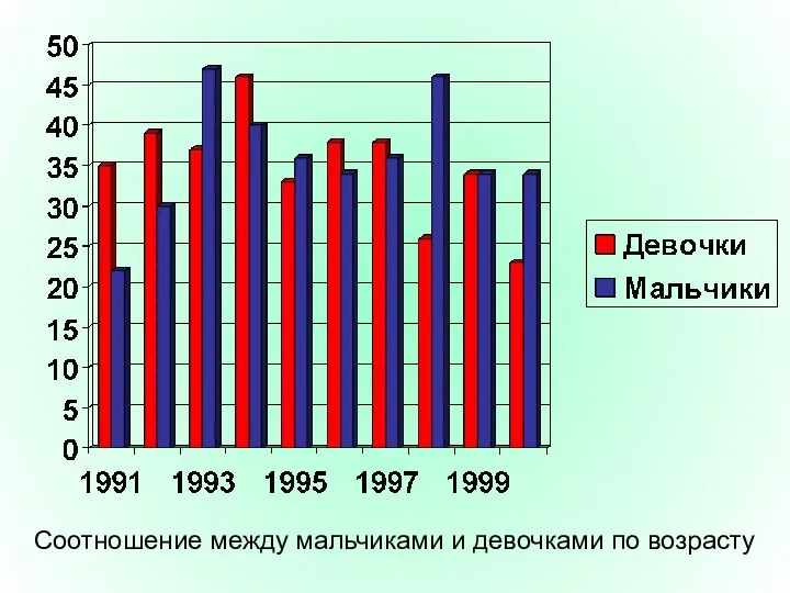 Соотношение между мальчиками и девочками по возрасту