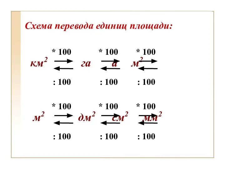 км2 га а м2 * 100 : 100 Схема перевода единиц