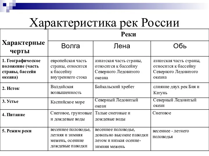 Характеристика рек России 1. Географическое положение (часть страны, бассейн океана) 2.