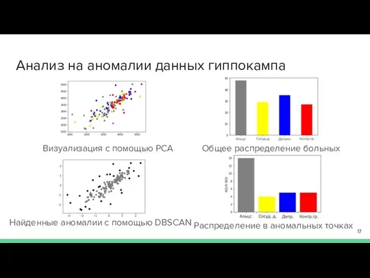 Анализ на аномалии данных гиппокампа Визуализация с помощью PCA Найденные аномалии