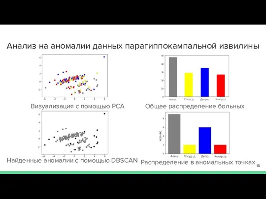 Анализ на аномалии данных парагиппокампальной извилины Визуализация с помощью PCA Найденные