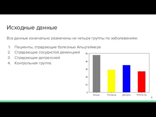 Исходные данные Все данные изначально размечены на четыре группы по заболеваниям: