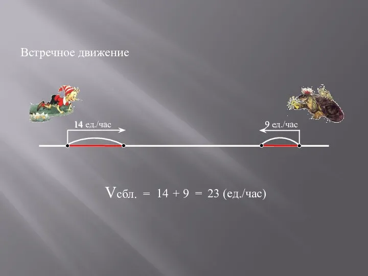 Vсбл. = 14 9 = 23 (ед./час) + Встречное движение 14 ед./час 9 ед./час 14 9