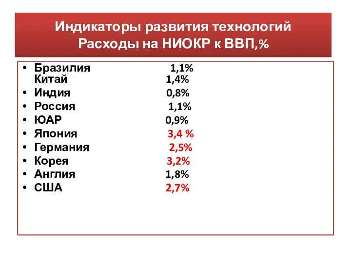 Индикаторы развития технологий Расходы на НИОКР к ВВП,% Бразилия 1,1% Китай