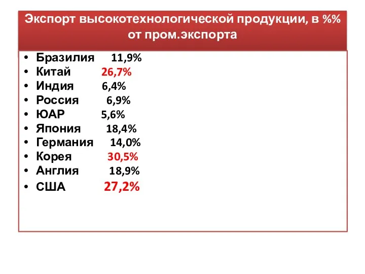 Экспорт высокотехнологической продукции, в %% от пром.экспорта Бразилия 11,9% Китай 26,7%