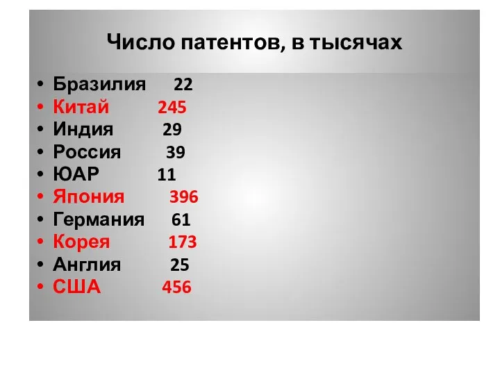 Число патентов, в тысячах Бразилия 22 Китай 245 Индия 29 Россия