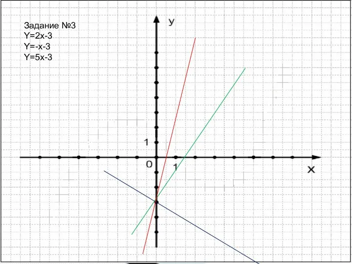 Задание №3 Y=2x-3 Y=-x-3 Y=5x-3