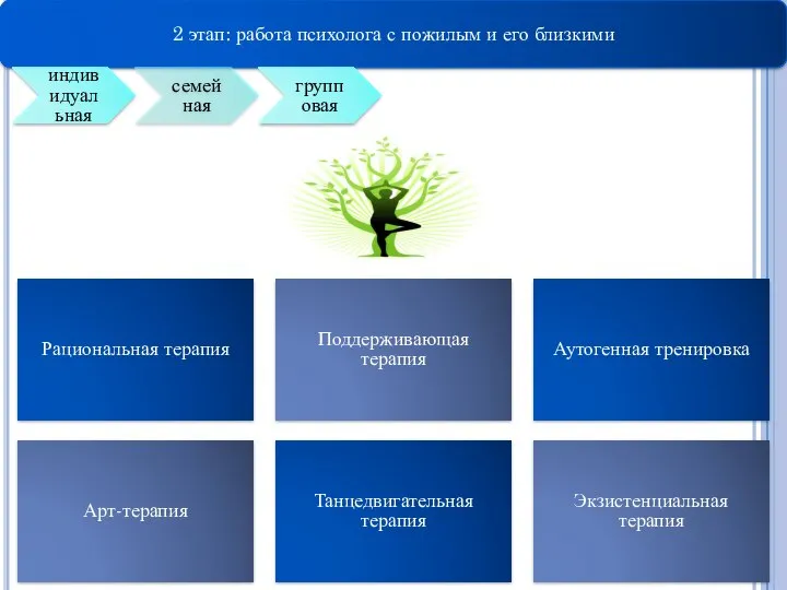 2 этап: работа психолога с пожилым и его близкими индивидуальная семейная