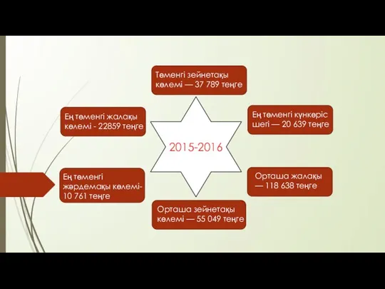 2015-2016 Төменгі зейнетақы көлемі — 37 789 теңге Орташа жалақы —