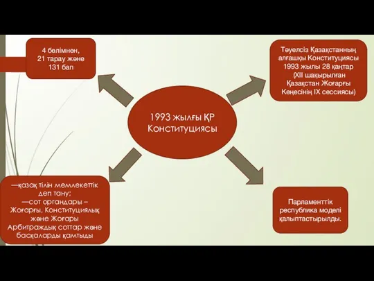 Тәуелсіз Қазақстанның алғашқы Конституциясы 1993 жылы 28 қаңтар (XII шақырылған Қазақстан