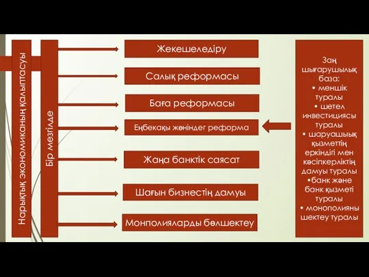 Нарықтық экономиканың қалыптасуы Бір мезгілде Жекешеледіру Салық реформасы Баға реформасы Еңбекақы