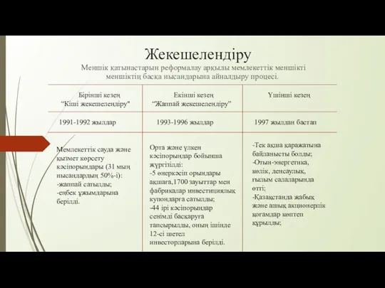 Жекешелендіру Меншік қатынастарын реформалау арқылы мемлекеттік меншікті меншіктің басқа нысандарына айналдыру