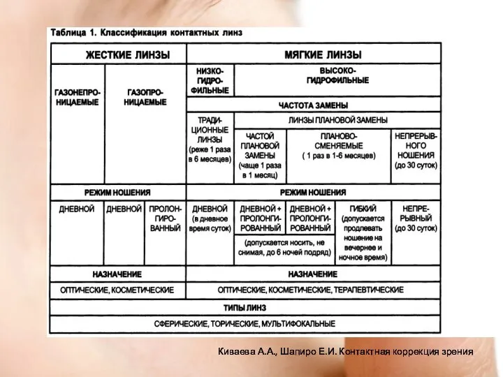 Киваева А.А., Шапиро Е.И. Контактная коррекция зрения