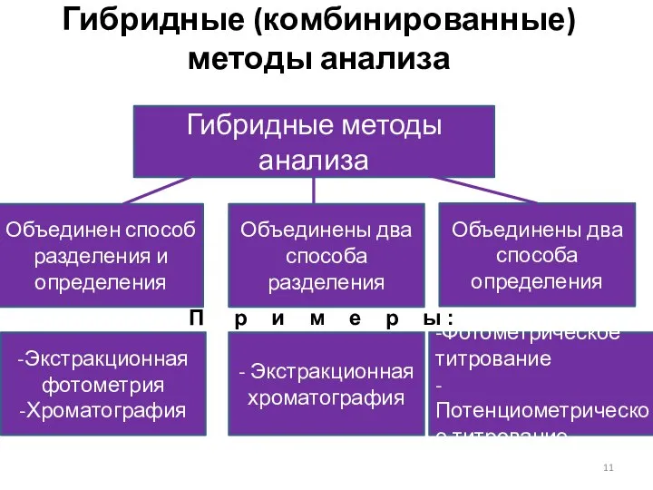 Гибридные (комбинированные) методы анализа Гибридные методы анализа Объединен способ разделения и