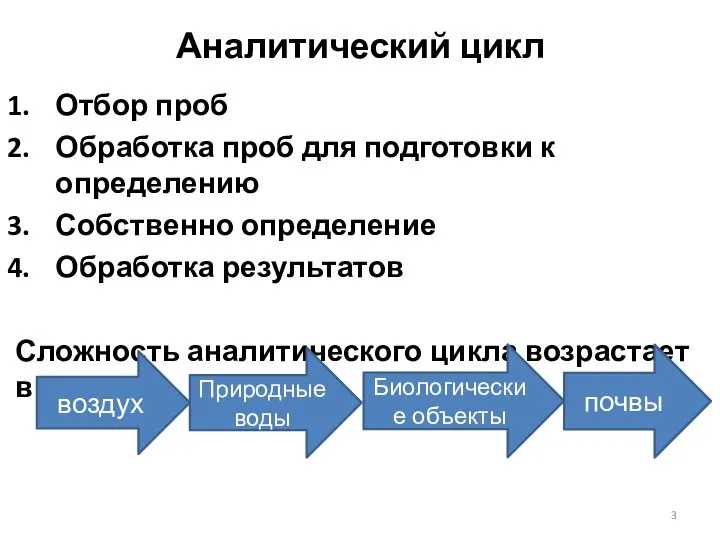 Аналитический цикл Отбор проб Обработка проб для подготовки к определению Собственно