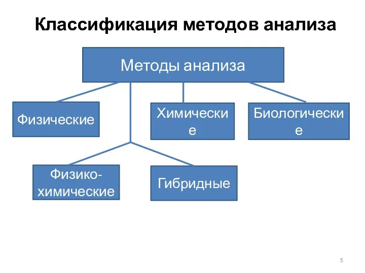 Классификация методов анализа Методы анализа Физические Химические Биологические Физико- химические Гибридные