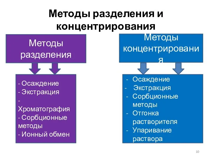 Методы разделения и концентрирования Методы разделения Методы концентрирования - Осаждение -